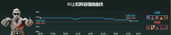 【战报】中期抱团稳住发育，LGD击败RNG扳回一城