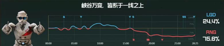 【战报】中期抱团稳住发育，LGD击败RNG扳回一城