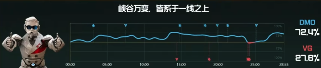 【战报】凯南天雷融化一切，DMO战胜VG先得一分